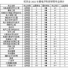 14個專業(yè)問鼎榜首--長春電子科技學(xué)院在校友會2022吉林省大學(xué)(應(yīng)用型)一流專業(yè)排名再創(chuàng)佳績
