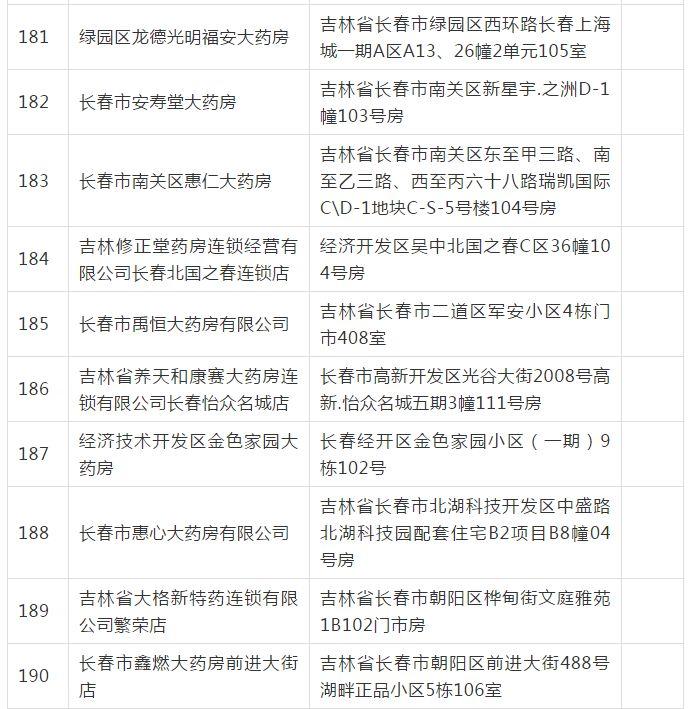 長(zhǎng)春市249家醫(yī)保定點(diǎn)醫(yī)藥機(jī)構(gòu)通過(guò)評(píng)估，覆蓋長(zhǎng)春科技等地，有你家附近的嗎？